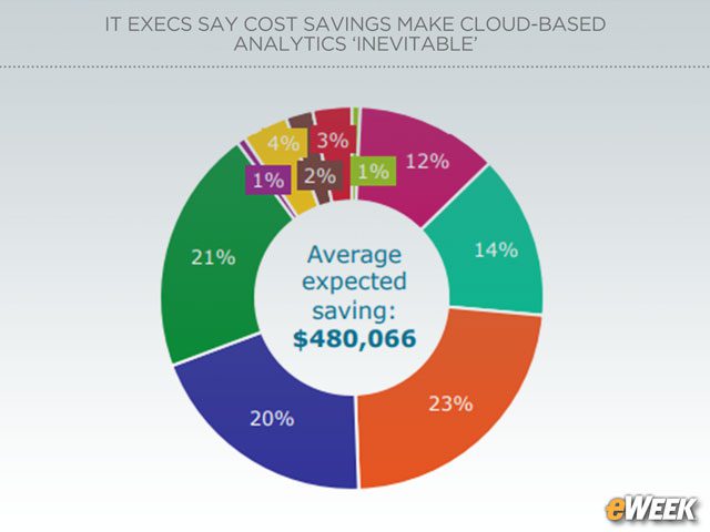 Companies Project Major Cost Savings